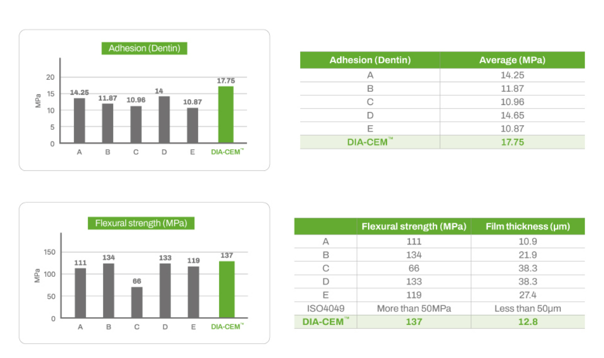 Dia-Cem A2- Dual Cure Adhesive Resin Cement