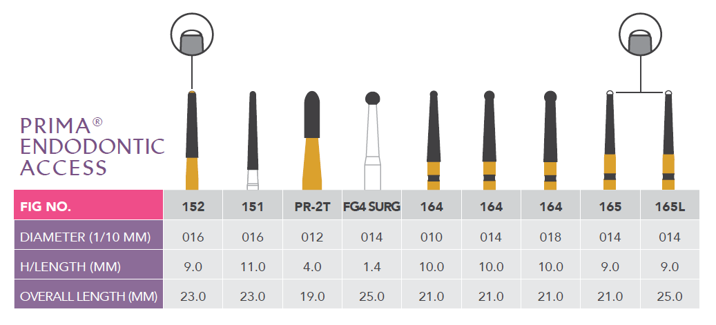 Endodontics Access Procedure Kit