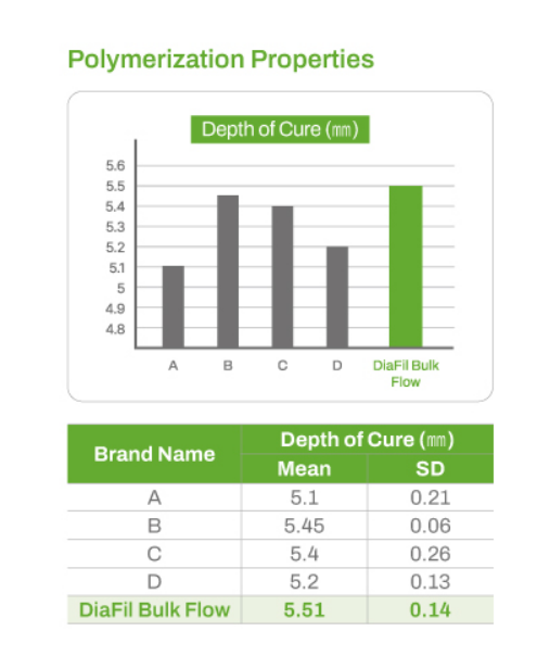 DiaFil Bulk Flow 2g- Universal Shade